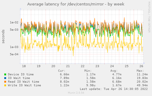 Average latency for /dev/centos/mirror